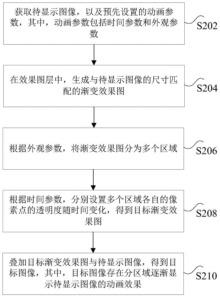 动画生成方法、装置、非易失性存储介质和计算机设备