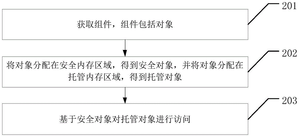 一种内存访问方法及相关设备