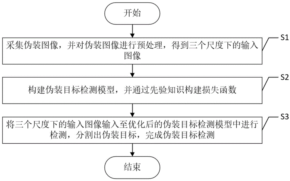 基于尺度特征感知和广泛感知卷积的伪装目标检测方法