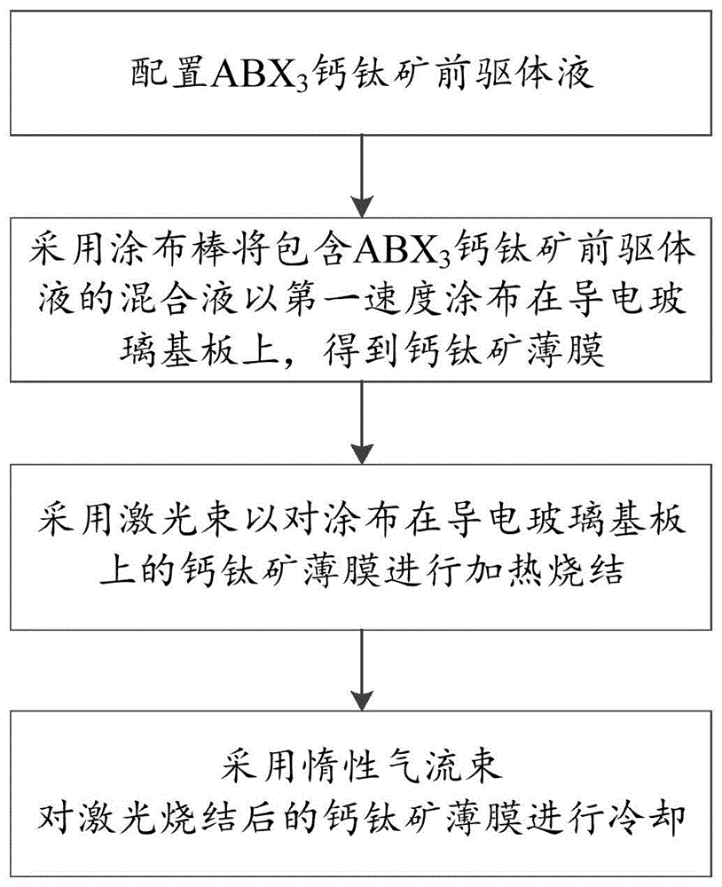 一种钙钛矿太阳能电池薄膜的制备方法