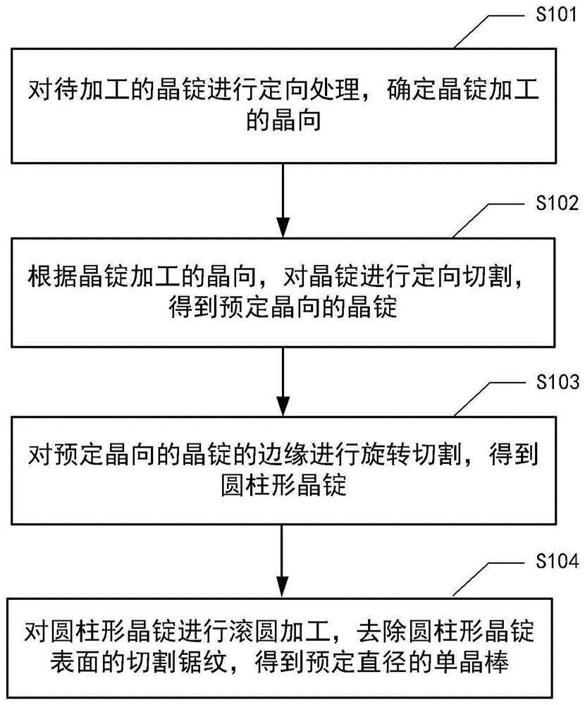 晶锭切割加工方法和晶体切割料的循环利用方法