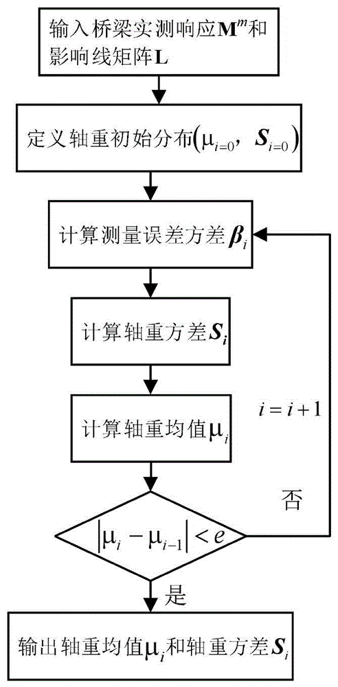 一种基于贝叶斯线性回归的桥梁动态称重算法