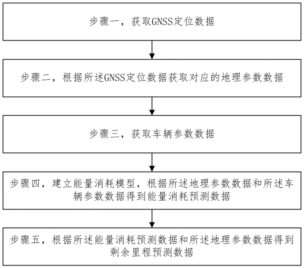 一种基于GNSS的新能源车辆剩余里程预测方法