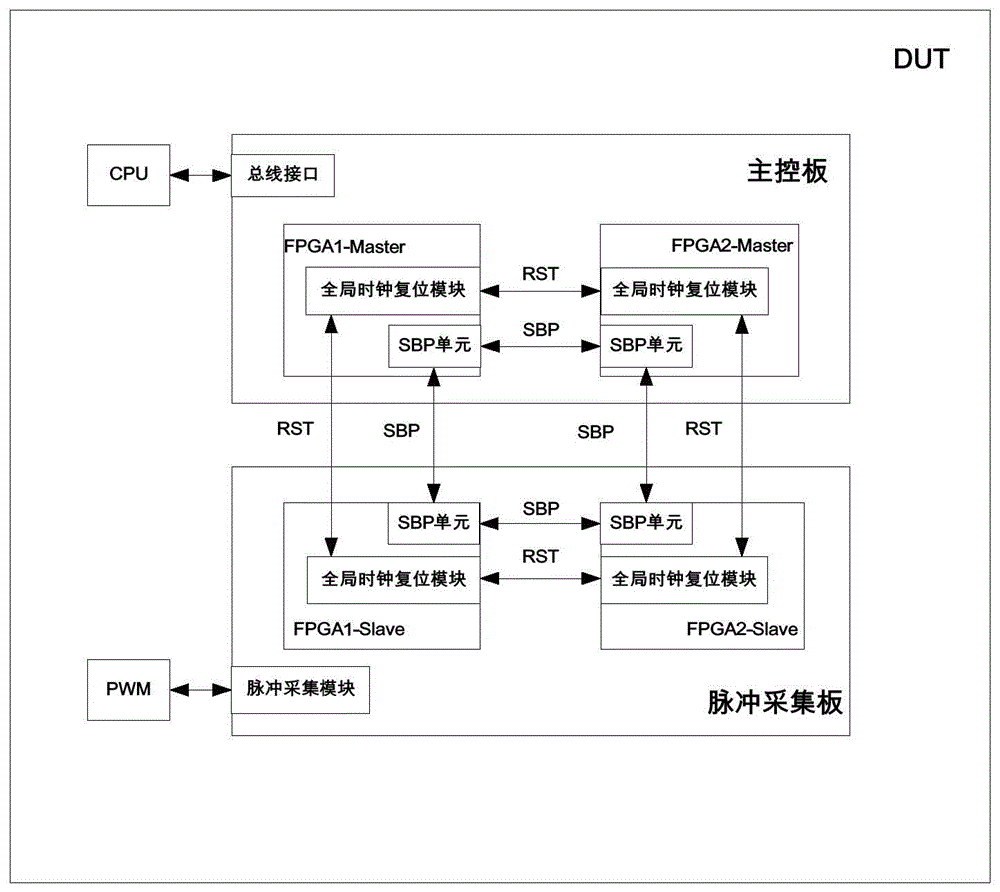 基于UVM的脉冲采集板/主控板系统验证平台搭建方法