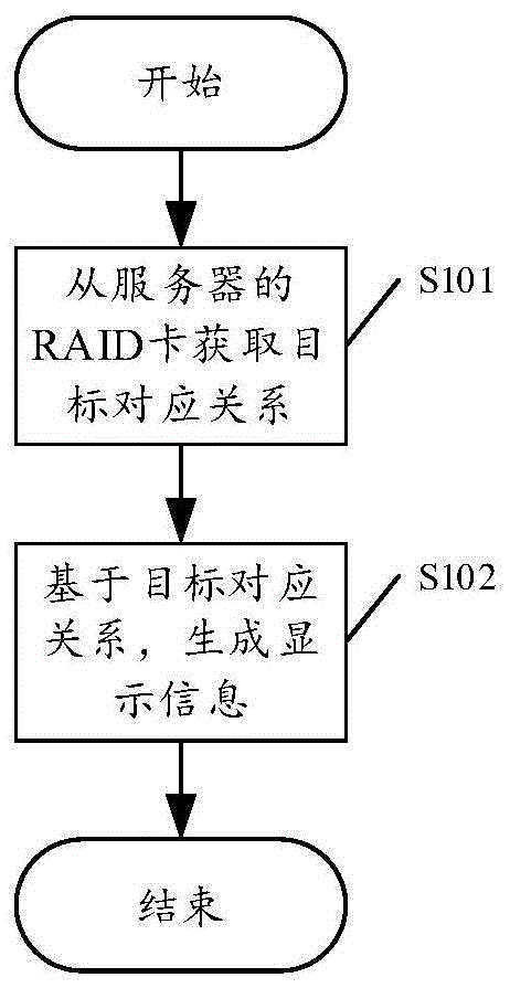 一种显示信息生成方法、硬盘及BMC