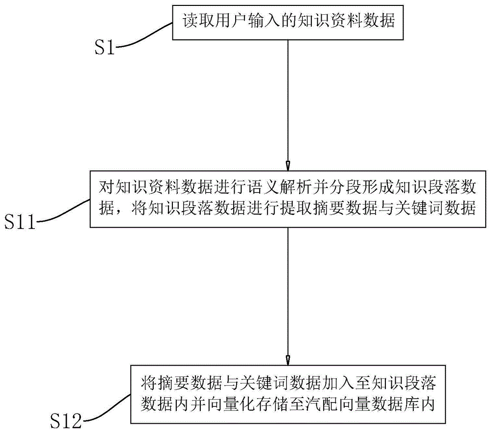 一种汽配知识库数据存储与查询方法、系统及存储介质