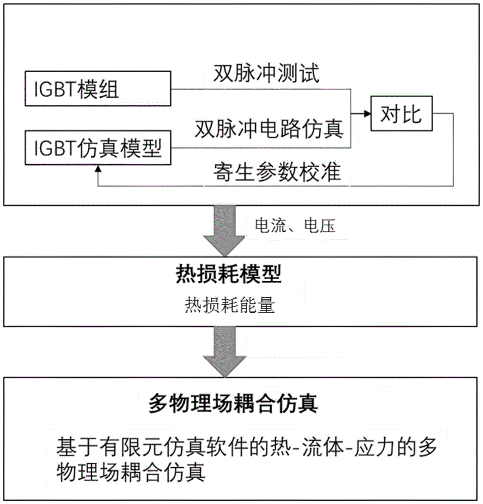 功率半导体器件多物理场耦合仿真方法