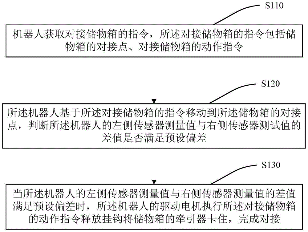 机器人对接储物箱方法、机器人、结构、装置及电子设备