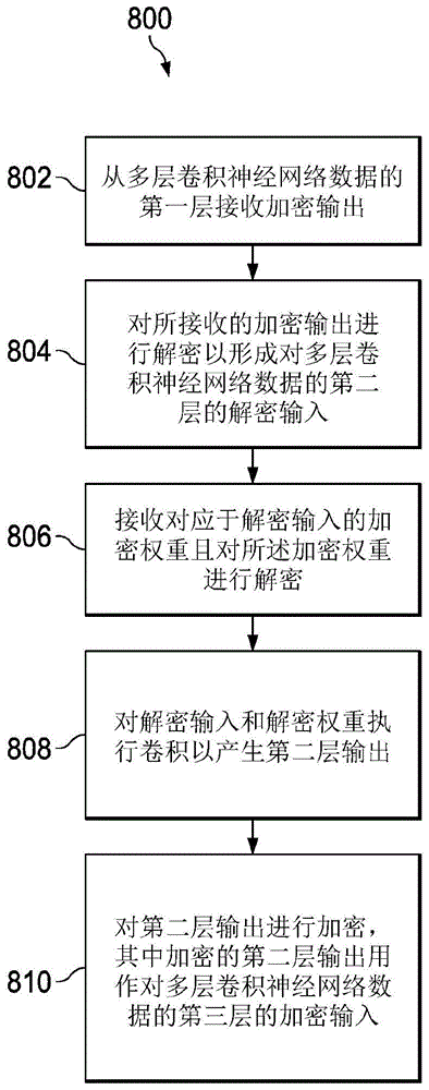 安全卷积神经网络(CNN)加速器