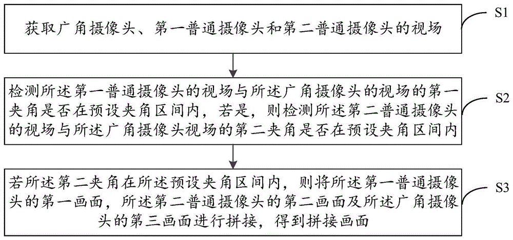 多摄像头拼接方法、装置、设备和介质