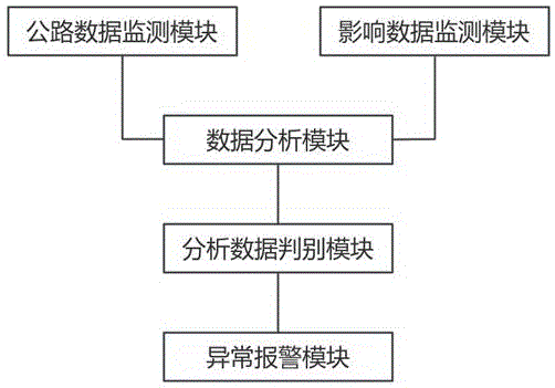 一种基于公路数据对公路全生命周期的监测方法及系统