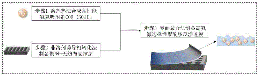 一种高氨氮选择性聚酰胺反渗透膜及其制备方法