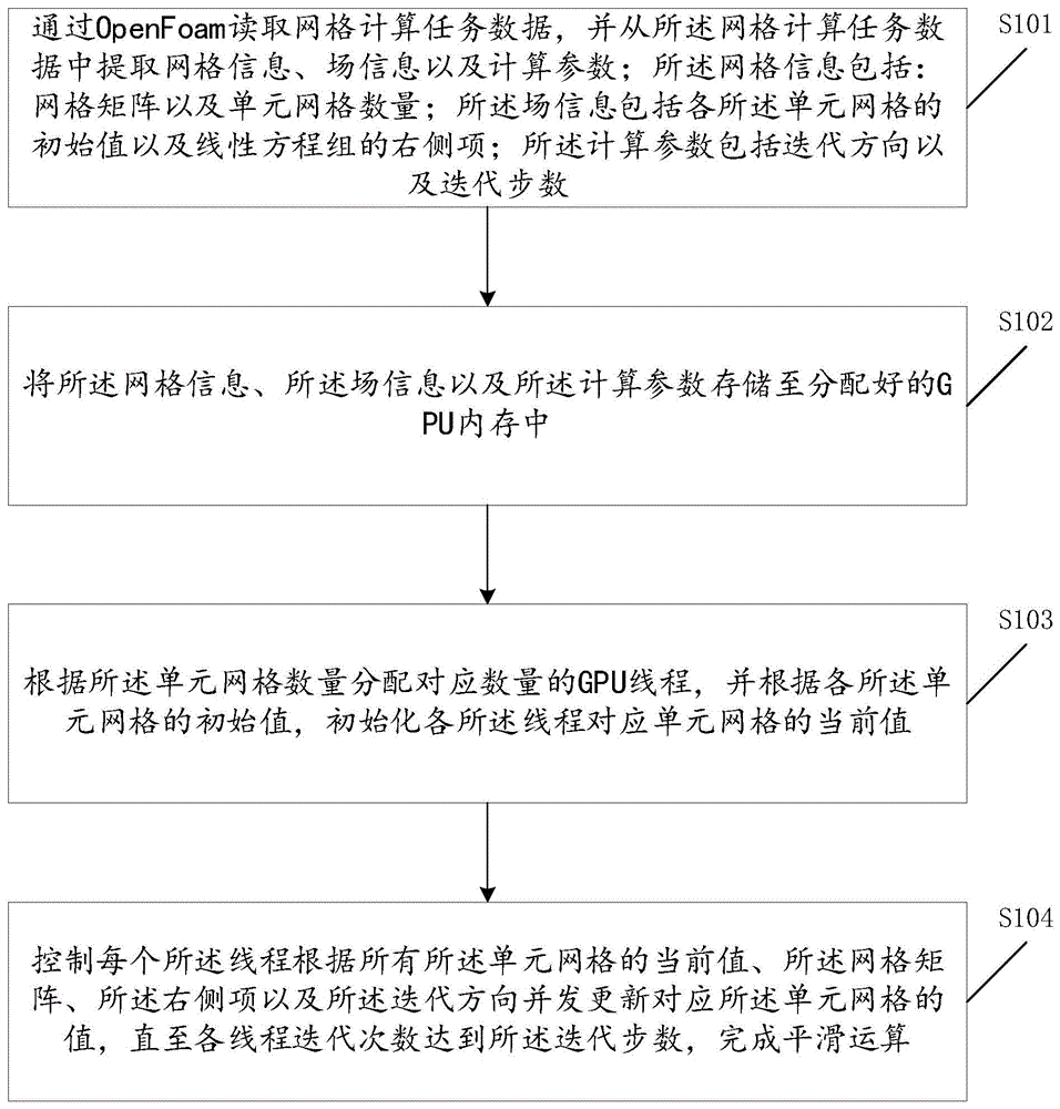 一种基于并行计算的OpenFoam平滑方法及装置