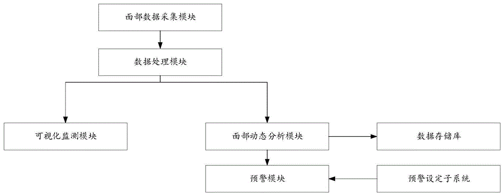 俯卧位手术患者面部动态监测预警系统、方法及设备