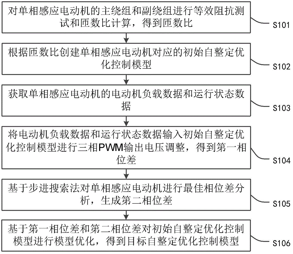 单相感应电动机自整定优化变频控制的方法及装置