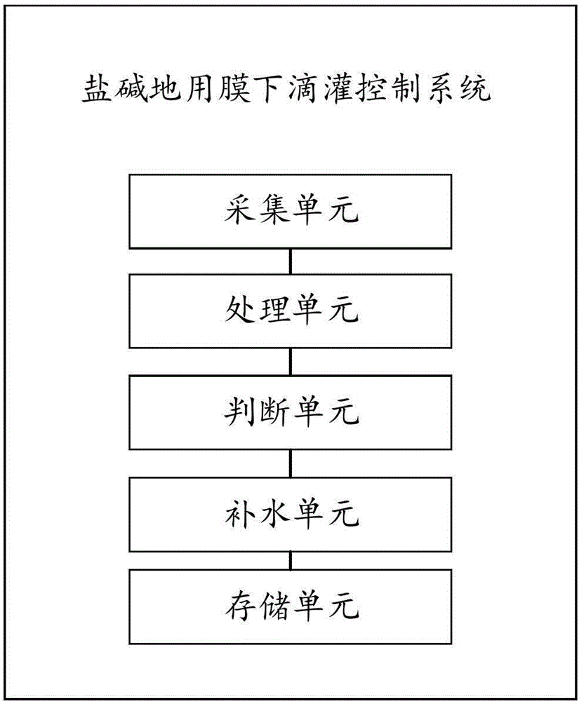 一种盐碱地用膜下滴灌控制方法及系统