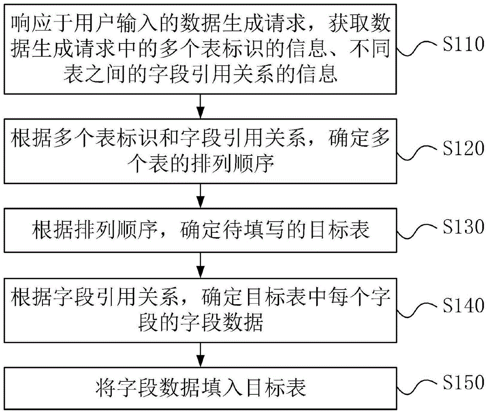 数据的生成方法、装置、电子设备和存储介质