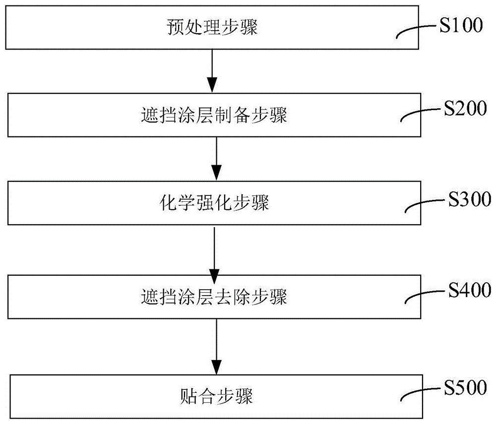 一种异形夹层玻璃盖板、显示模组以及制备方法