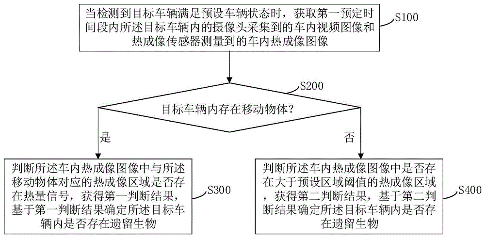 一种车内遗留生物的监测方法和监测装置