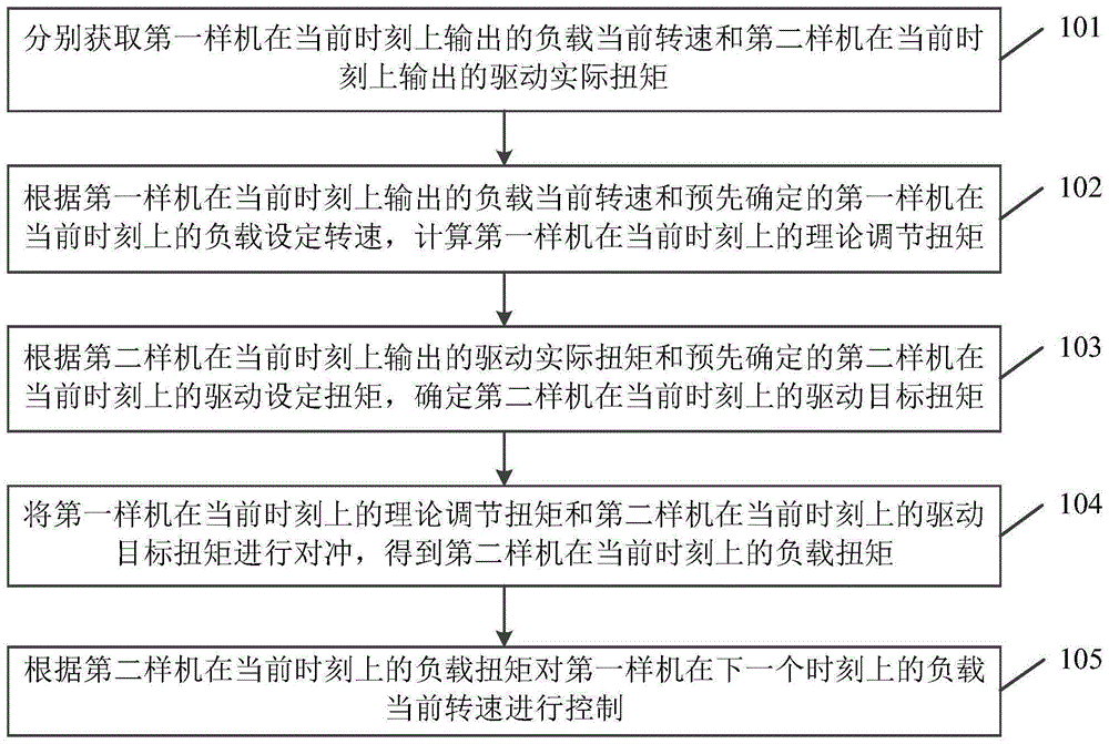 一种转速控制方法、装置、电子设备及存储介质