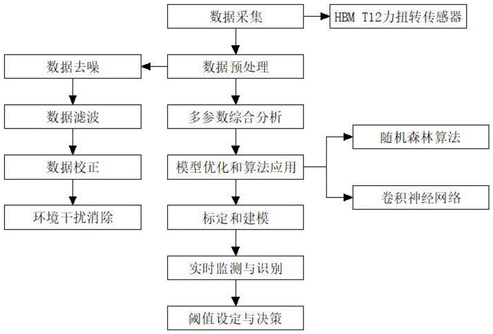 一种基于阻抗-扭矩拟合算法的钢结构法兰螺栓健康检测识别方法