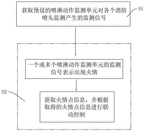 消防用水系统的联动控制方法及系统