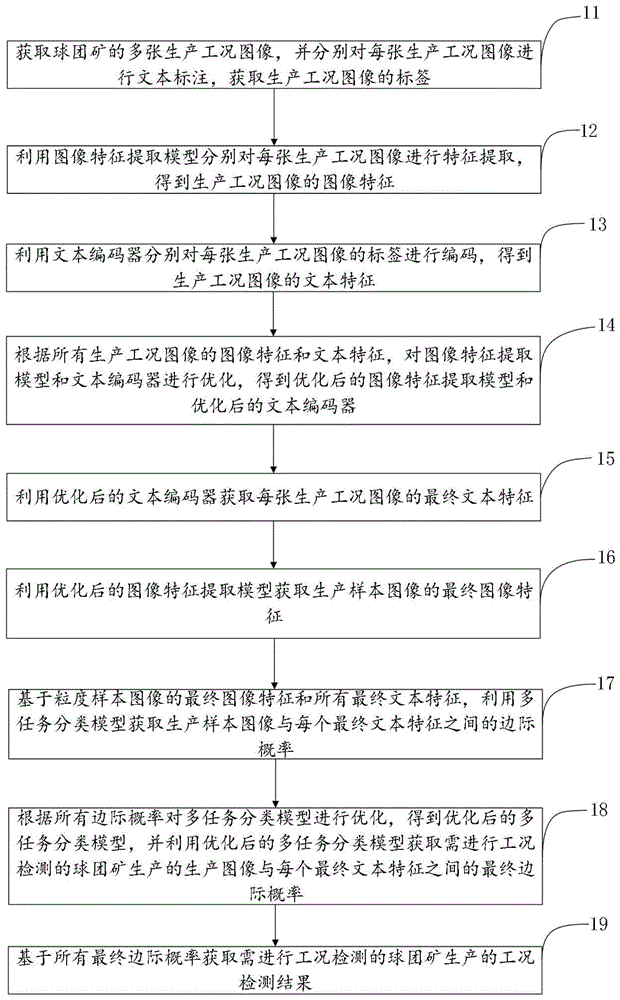 一种球团矿生产工况检测方法、装置、设备及介质