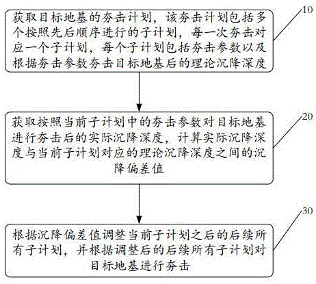 强夯夯沉量的监测方法、系统、介质及设备