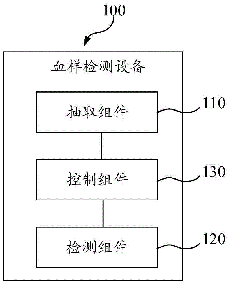 一种血样检测设备