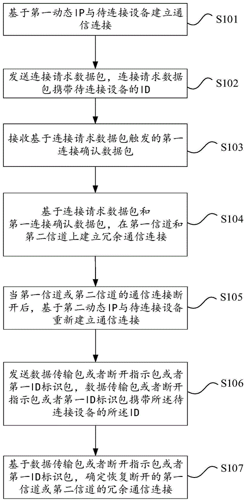 基于动态IP的双通道通信方法、装置和系统