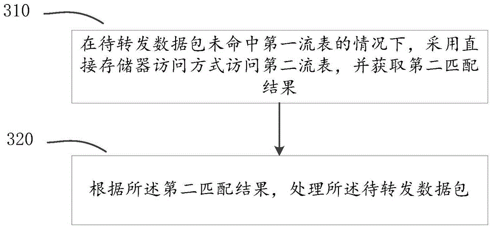 一种流表处理方法、装置和智能网卡、交换机和存储介质