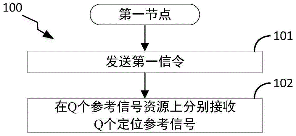 一种被用于定位的方法和装置