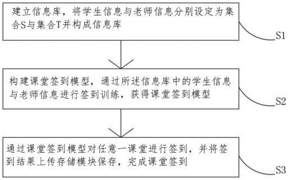 一种基于AI的课堂签到方法