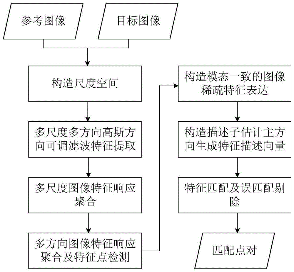 基于方向可调滤波特征的多模态图像匹配方法及装置