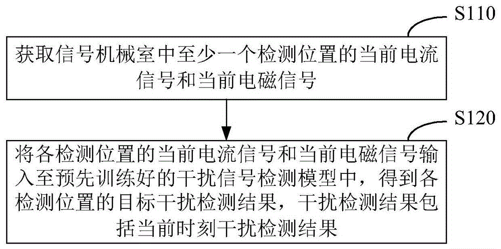 干扰信号检测方法、模型训练方法、装置、设备及介质