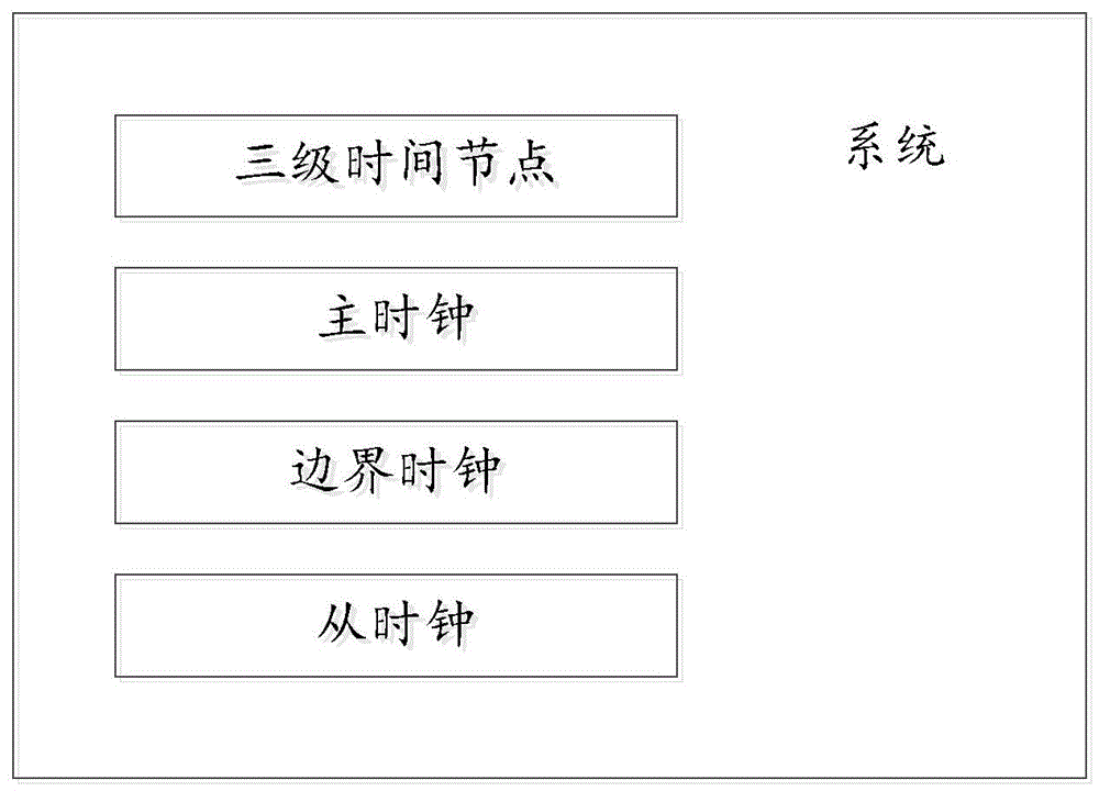 一种离线自守时状态下时间的温度校正系统及方法