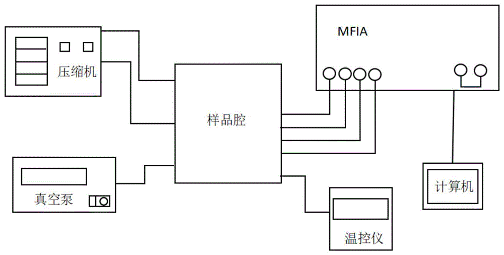 一种可以同时频率扫描以及温度扫描的导纳谱测量系统