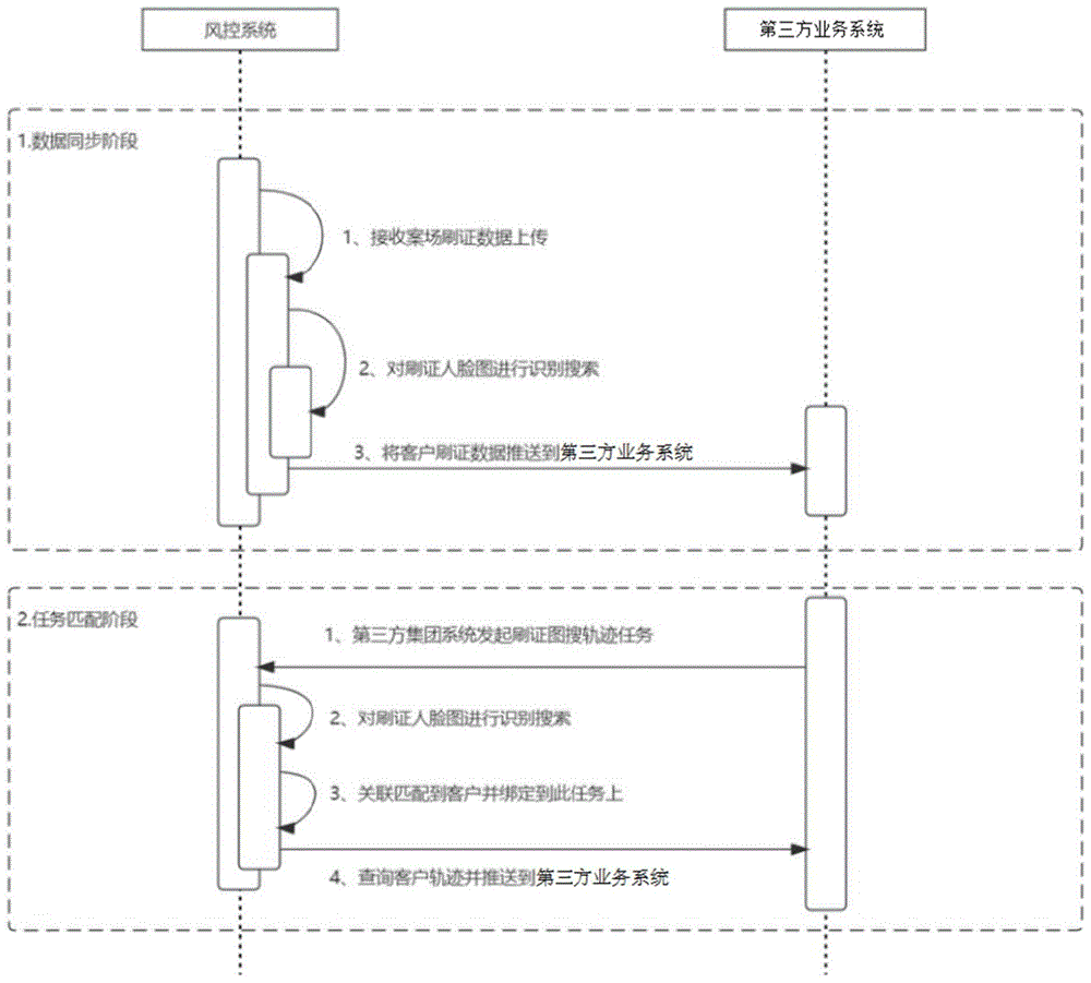 基于人脸识别的身份信息关联方法、系统、设备和介质