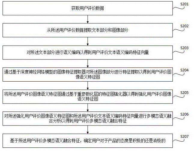 用于多模态监测数据的智能处理系统及方法