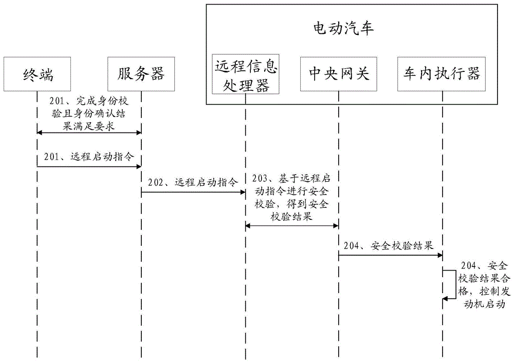 电动汽车远程启动的控制方法