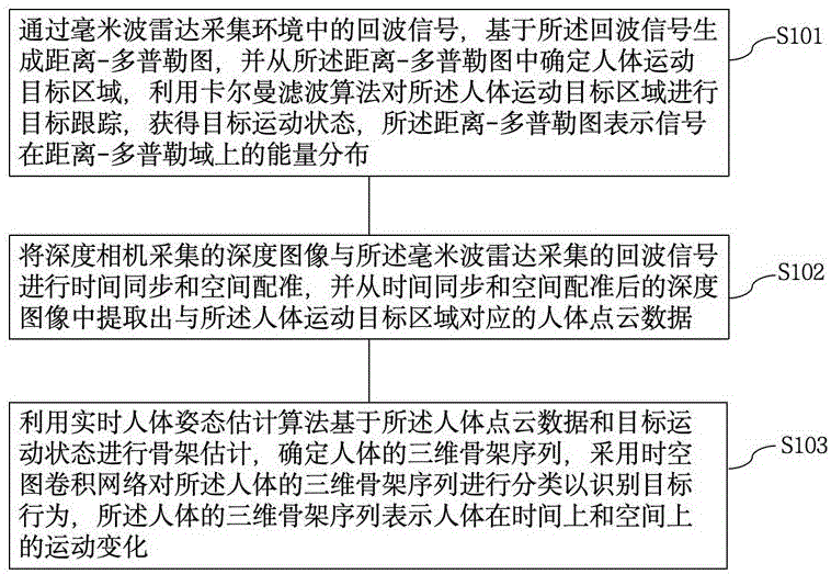 基于毫米波雷达和环境传感器的多模态感知方法及系统