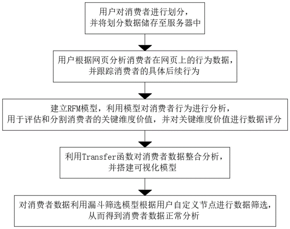 一种跨境消费者行为采集及分析检测的大数据方法