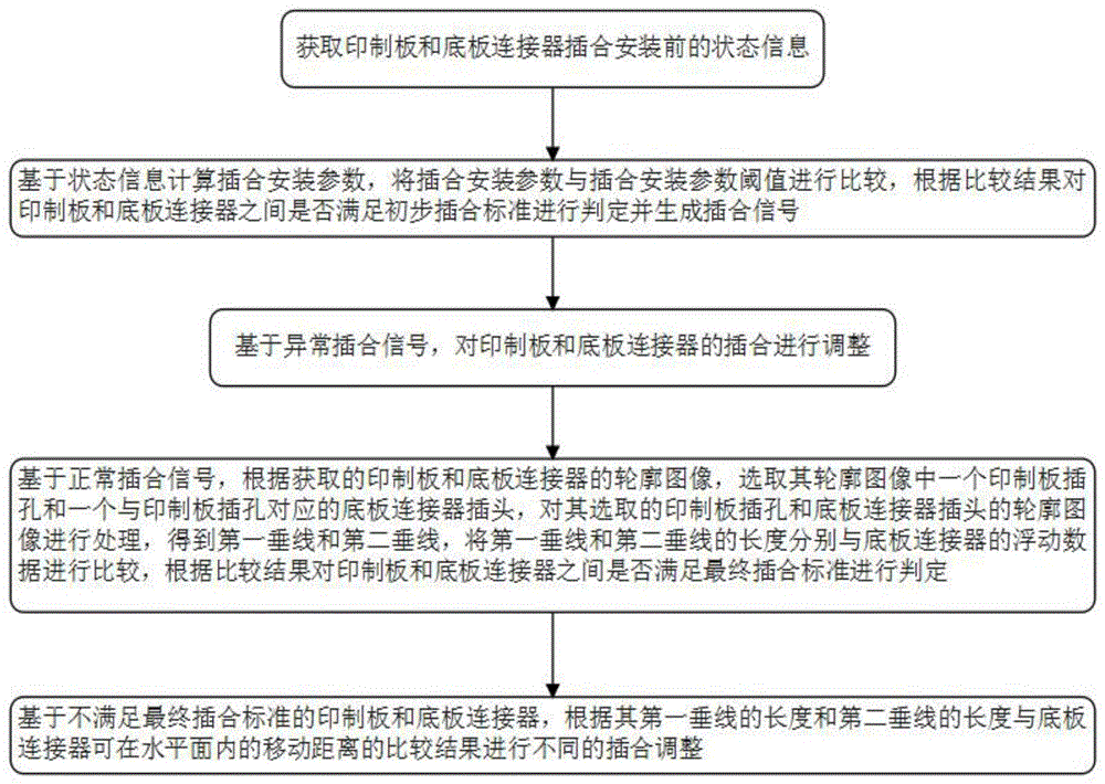 一种印制板与底板连接器浮动安装方法