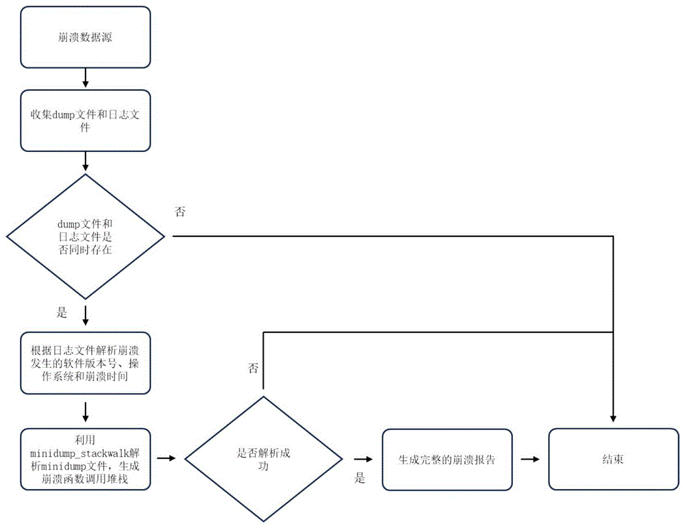 一种自动化崩溃分析方法及系统