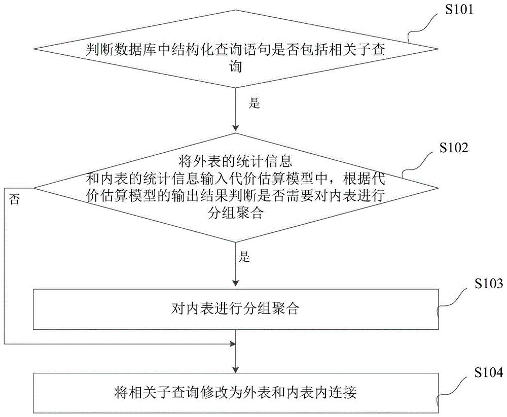 相关子查询的优化方法、装置、设备和介质