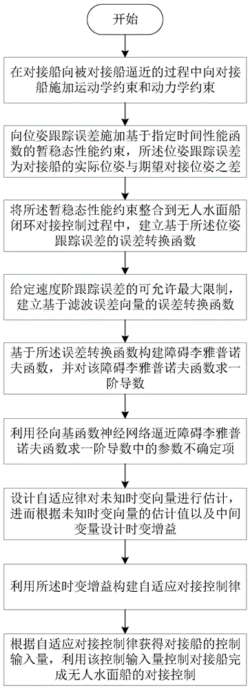 一种基于预设性能的无人水面船对接控制方法