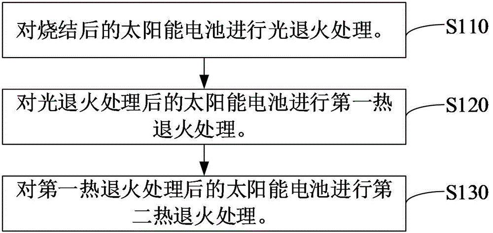 太阳能电池及其退火方法和太阳能电池组件