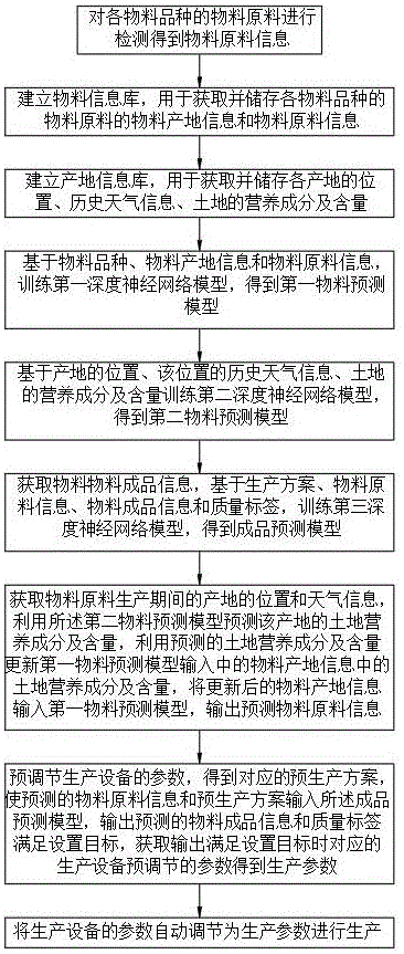 一种基于机器学习的设备参数自适应调整方法