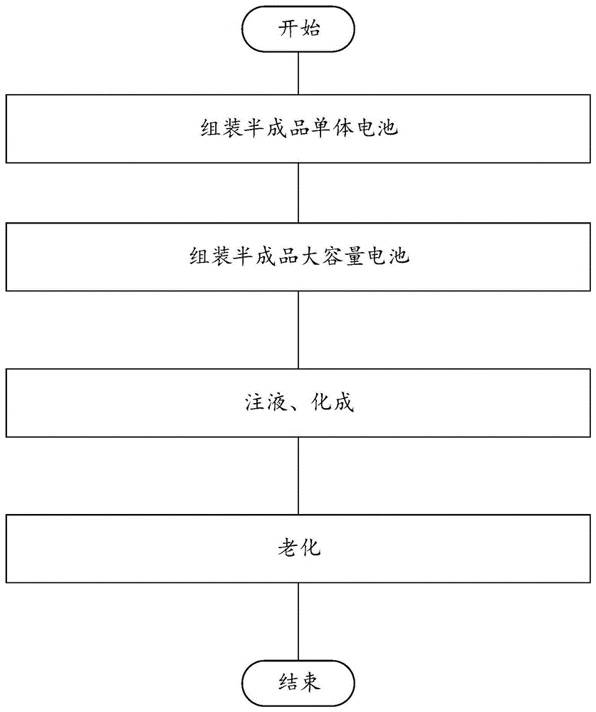 大容量电池的制作方法、半成品单体电池及大容量电池