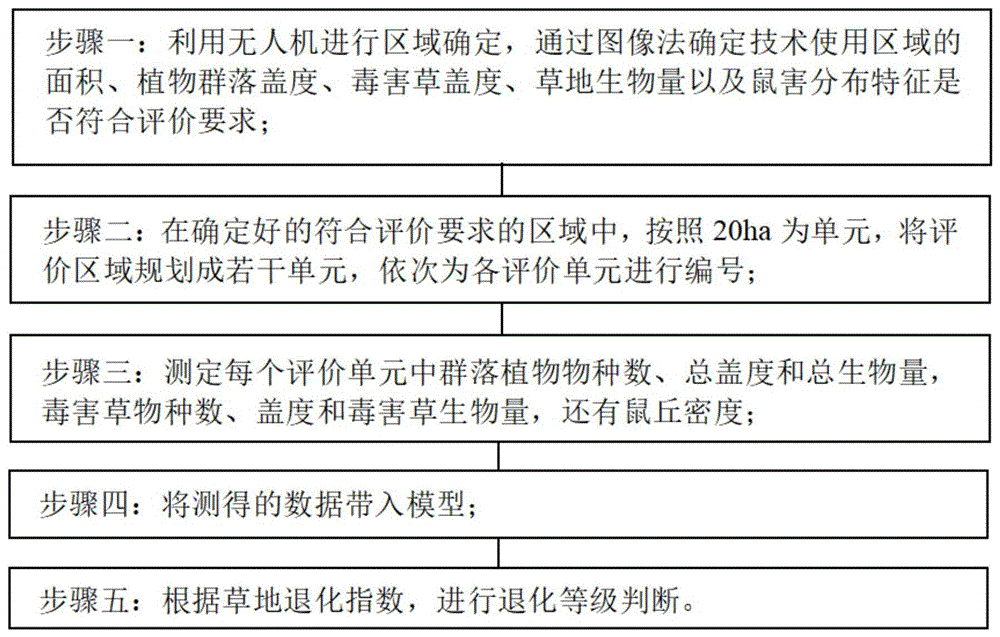 一种高寒牧区草地综合评价的方法